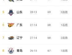 完美世界电竞-赛地聚焦——CBA常规赛加时末段热度飙升，浙江稠州完成体检，底气十足，医务组通报恢复的简单介绍